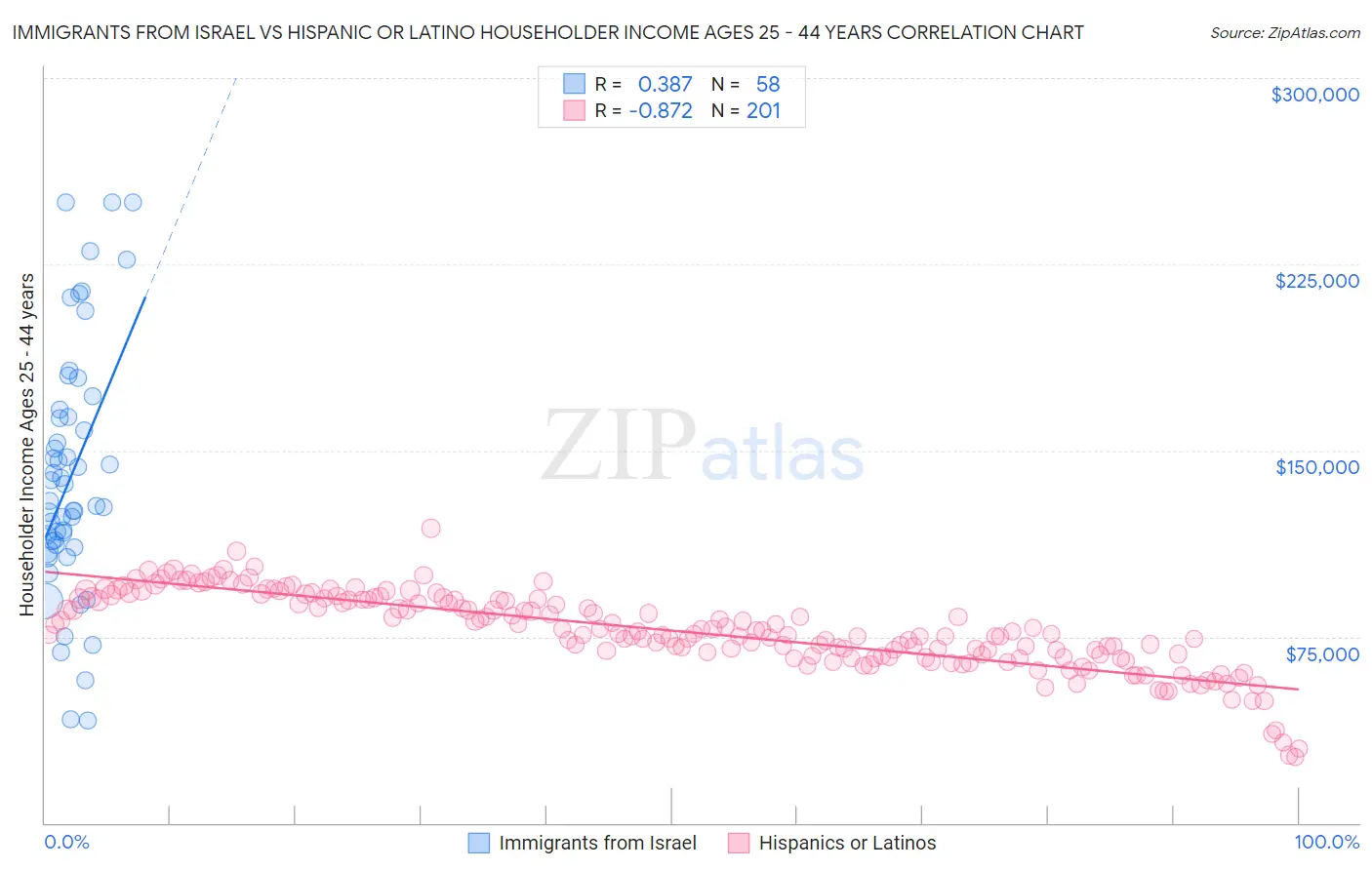 Immigrants from Israel vs Hispanic or Latino Householder Income Ages 25 - 44 years