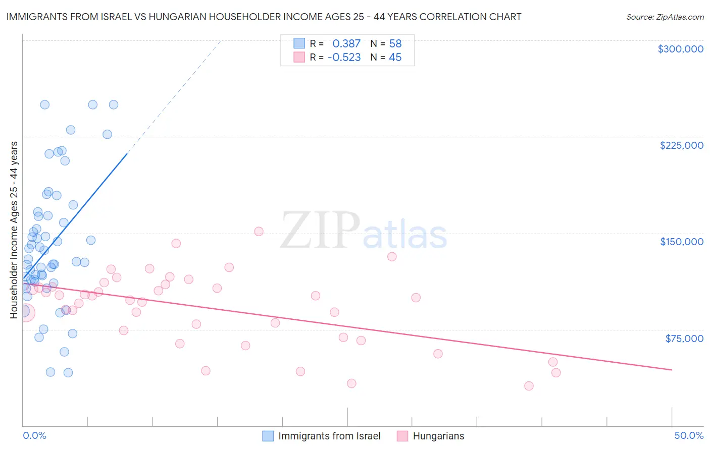 Immigrants from Israel vs Hungarian Householder Income Ages 25 - 44 years