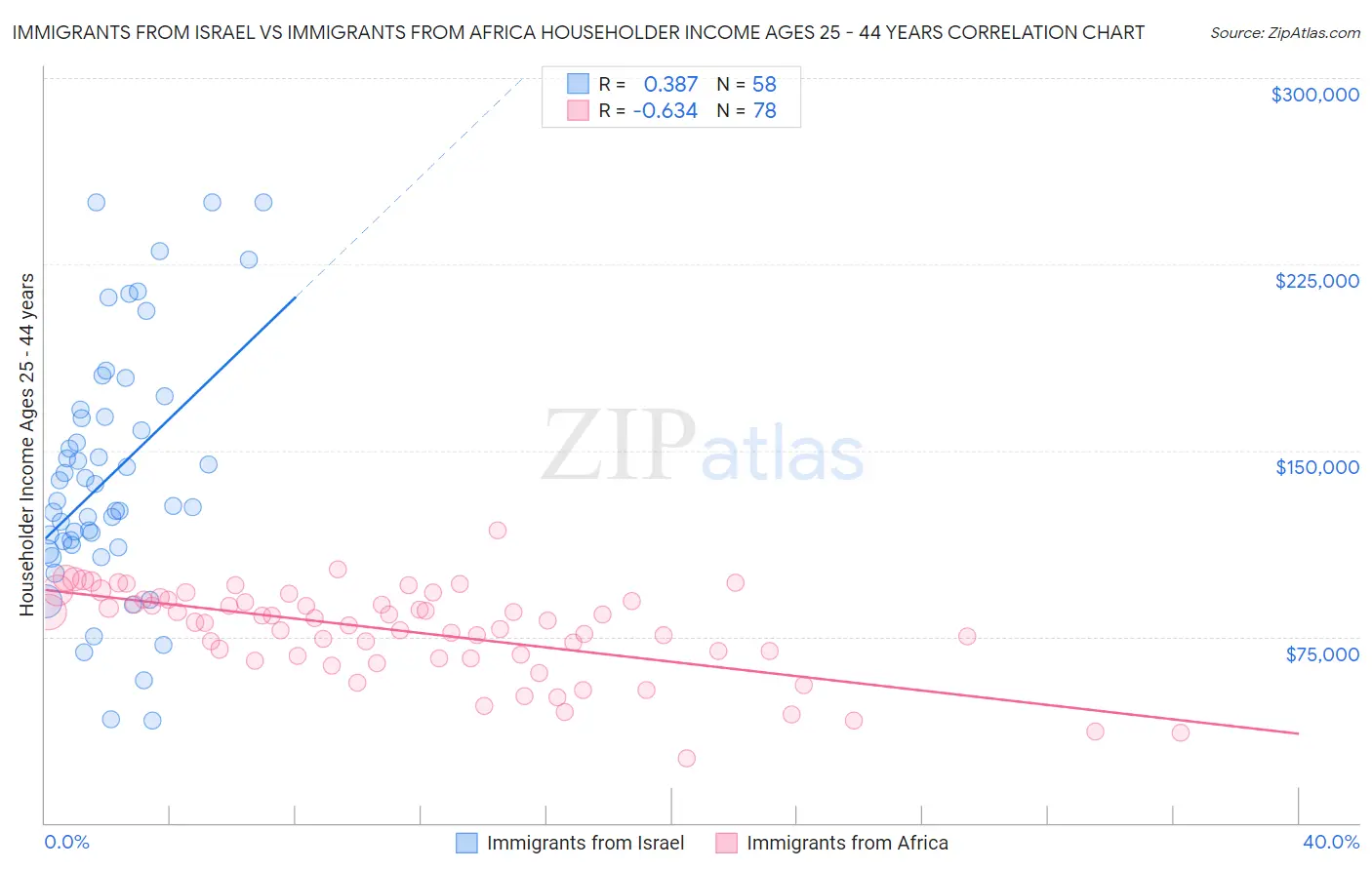 Immigrants from Israel vs Immigrants from Africa Householder Income Ages 25 - 44 years