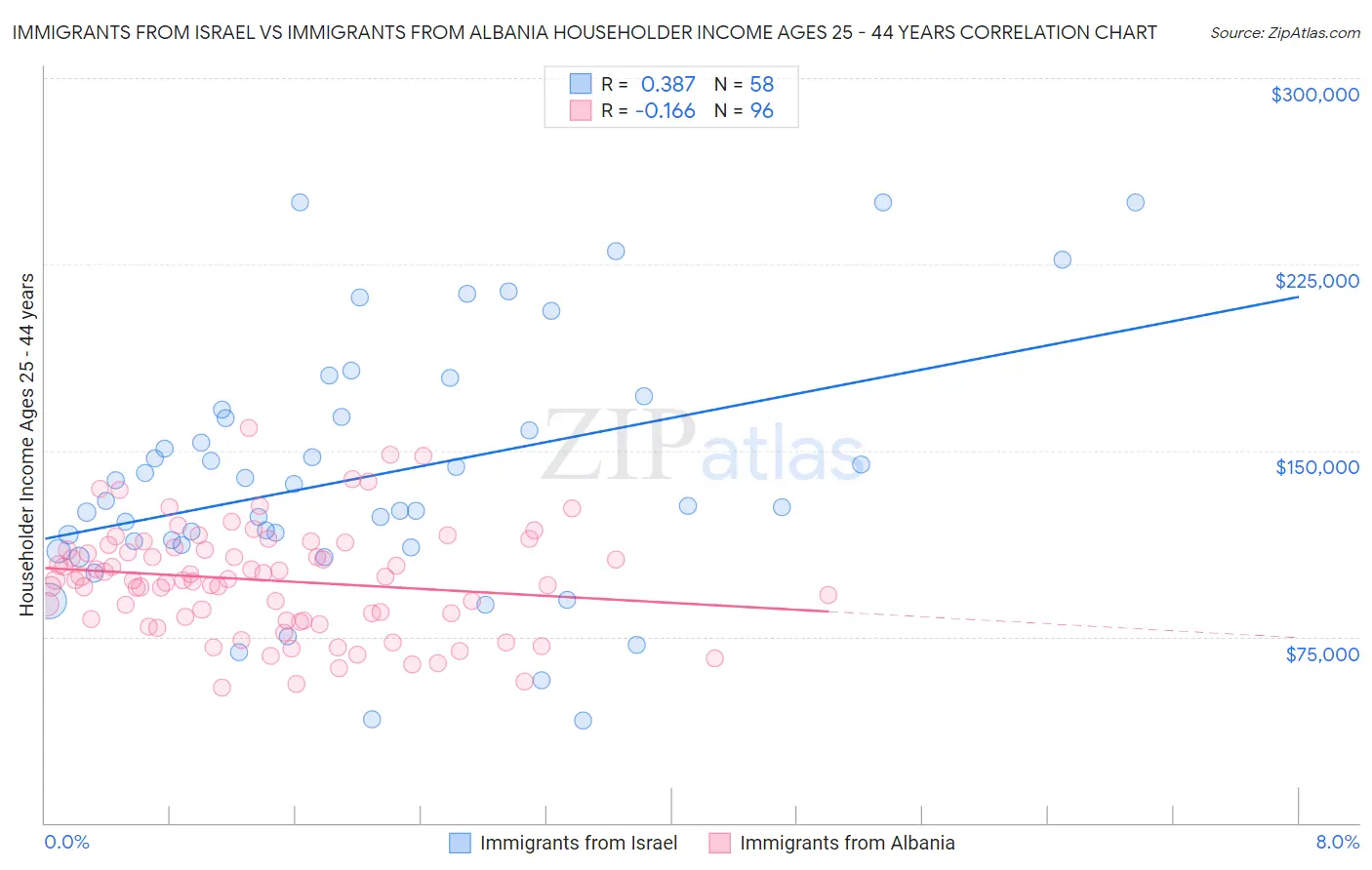Immigrants from Israel vs Immigrants from Albania Householder Income Ages 25 - 44 years