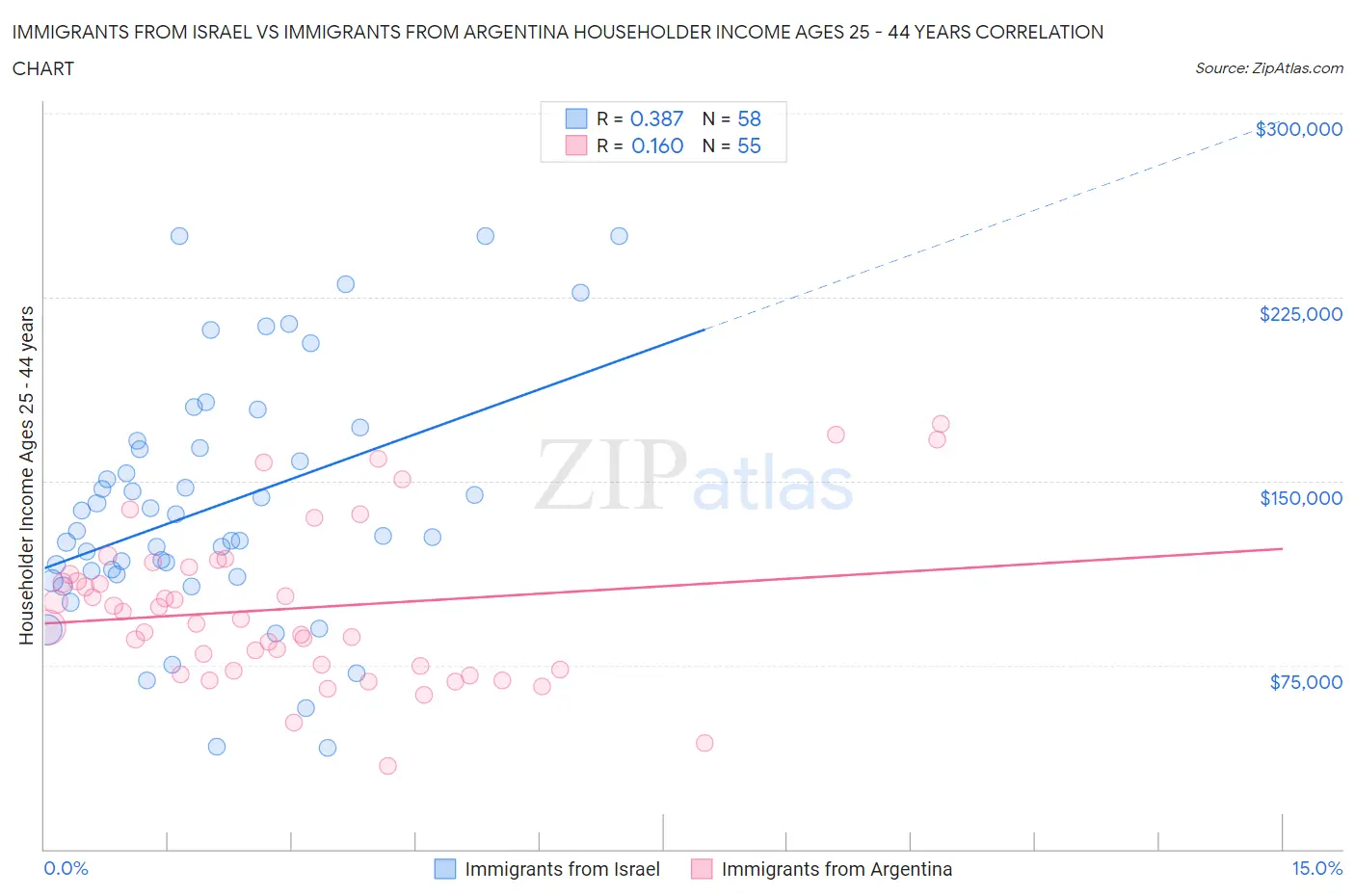 Immigrants from Israel vs Immigrants from Argentina Householder Income Ages 25 - 44 years