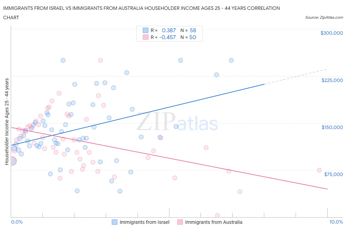 Immigrants from Israel vs Immigrants from Australia Householder Income Ages 25 - 44 years