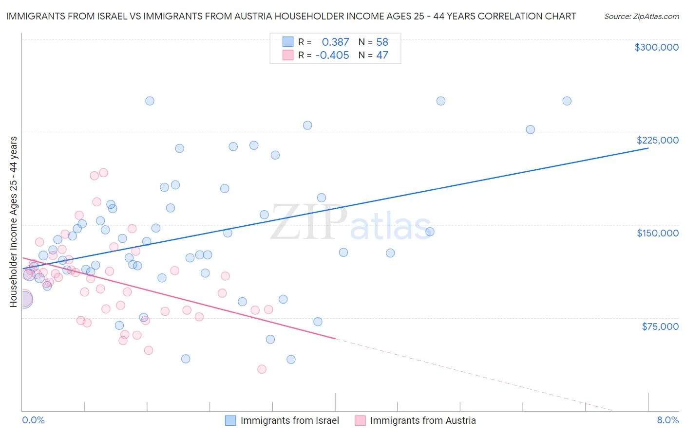 Immigrants from Israel vs Immigrants from Austria Householder Income Ages 25 - 44 years