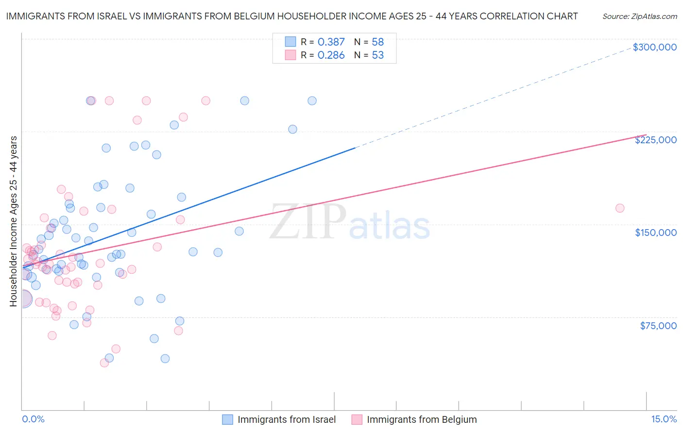 Immigrants from Israel vs Immigrants from Belgium Householder Income Ages 25 - 44 years