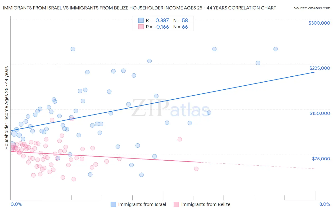 Immigrants from Israel vs Immigrants from Belize Householder Income Ages 25 - 44 years