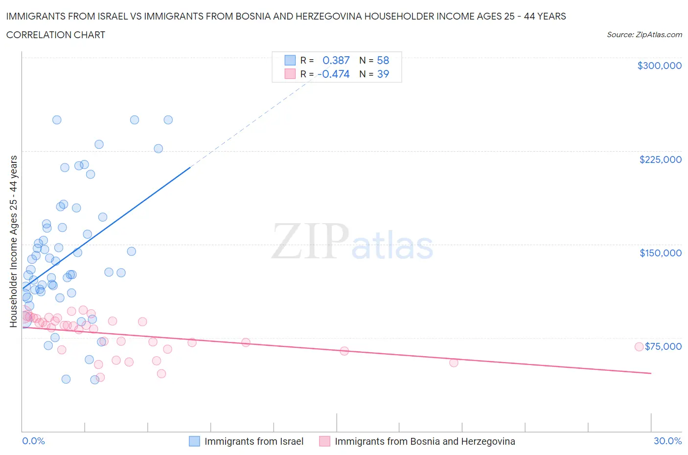 Immigrants from Israel vs Immigrants from Bosnia and Herzegovina Householder Income Ages 25 - 44 years