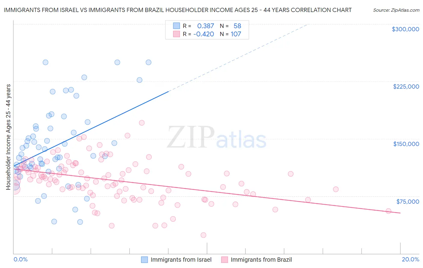 Immigrants from Israel vs Immigrants from Brazil Householder Income Ages 25 - 44 years