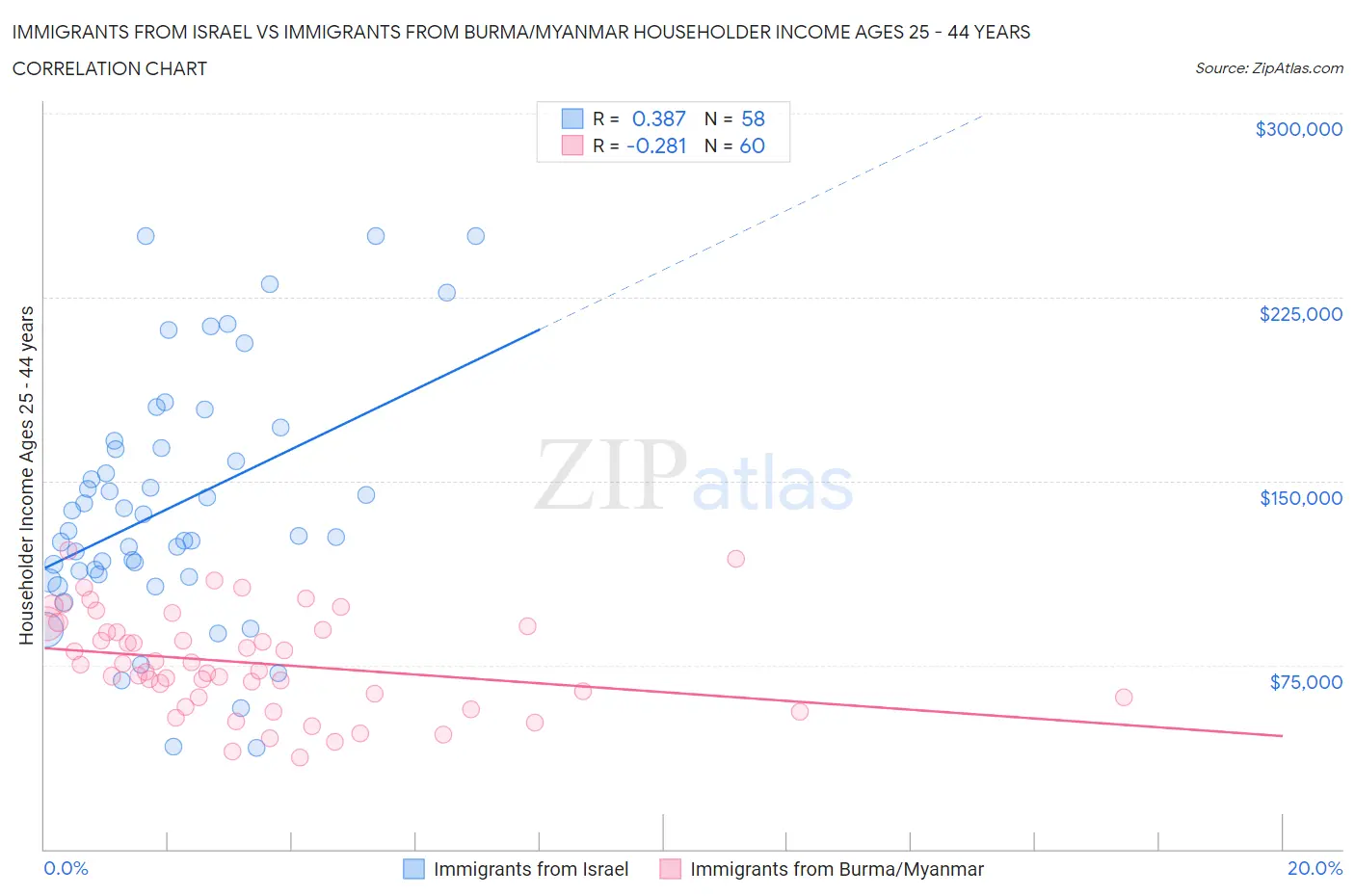 Immigrants from Israel vs Immigrants from Burma/Myanmar Householder Income Ages 25 - 44 years