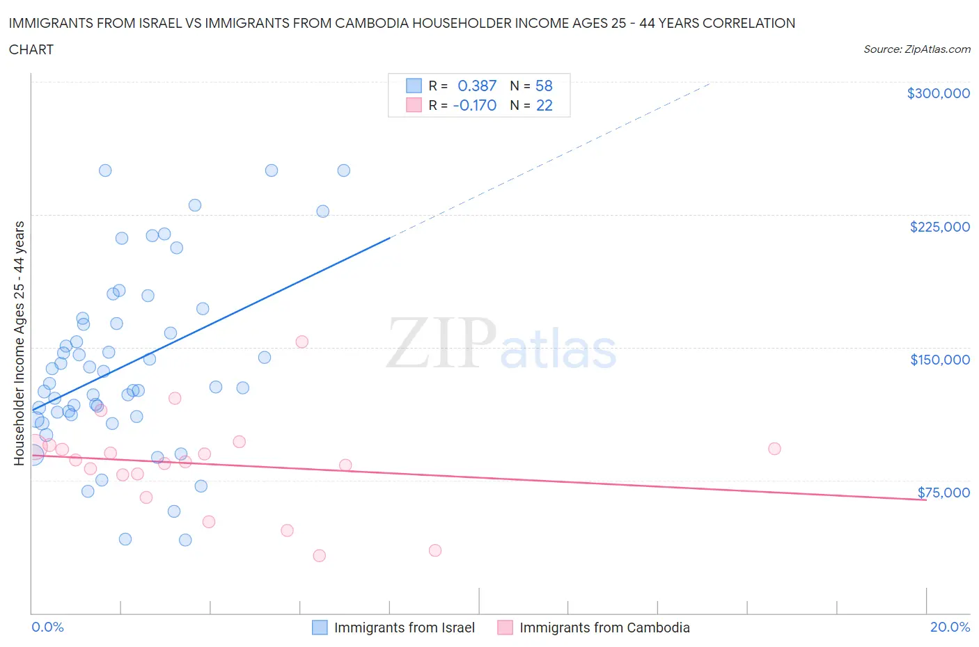 Immigrants from Israel vs Immigrants from Cambodia Householder Income Ages 25 - 44 years