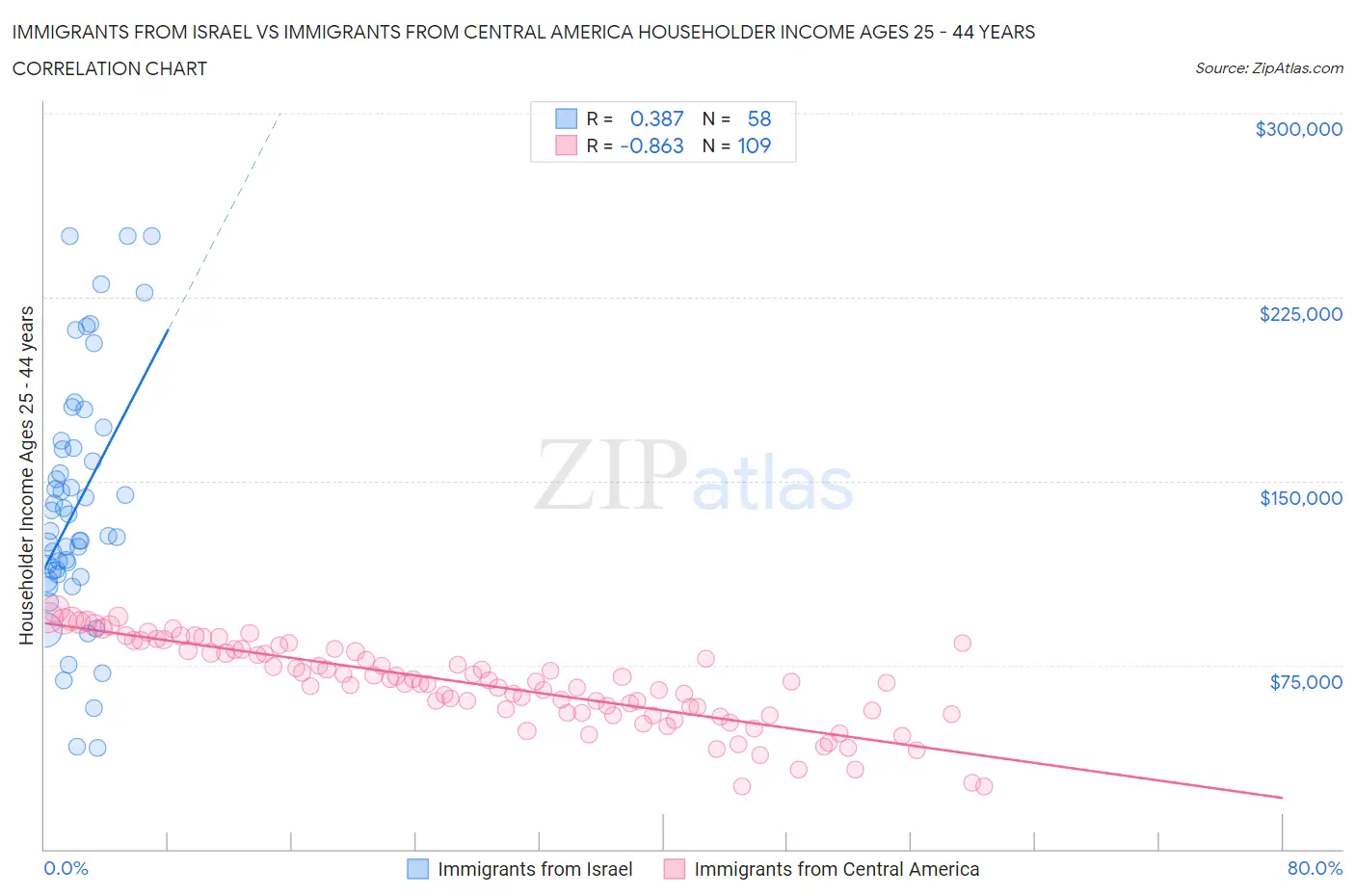 Immigrants from Israel vs Immigrants from Central America Householder Income Ages 25 - 44 years