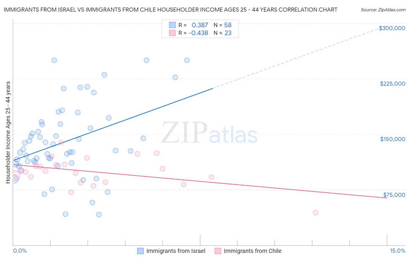 Immigrants from Israel vs Immigrants from Chile Householder Income Ages 25 - 44 years