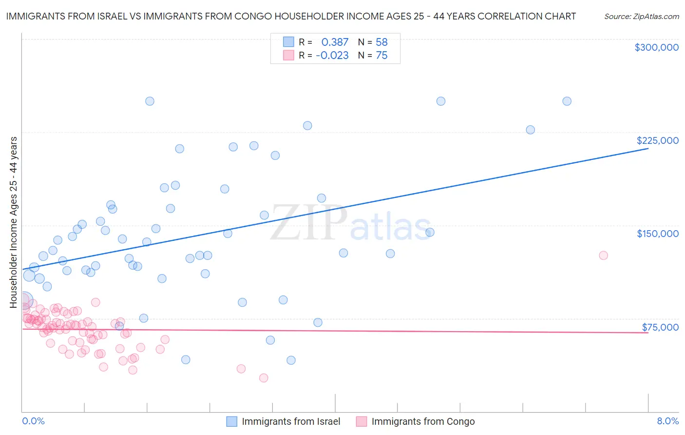 Immigrants from Israel vs Immigrants from Congo Householder Income Ages 25 - 44 years