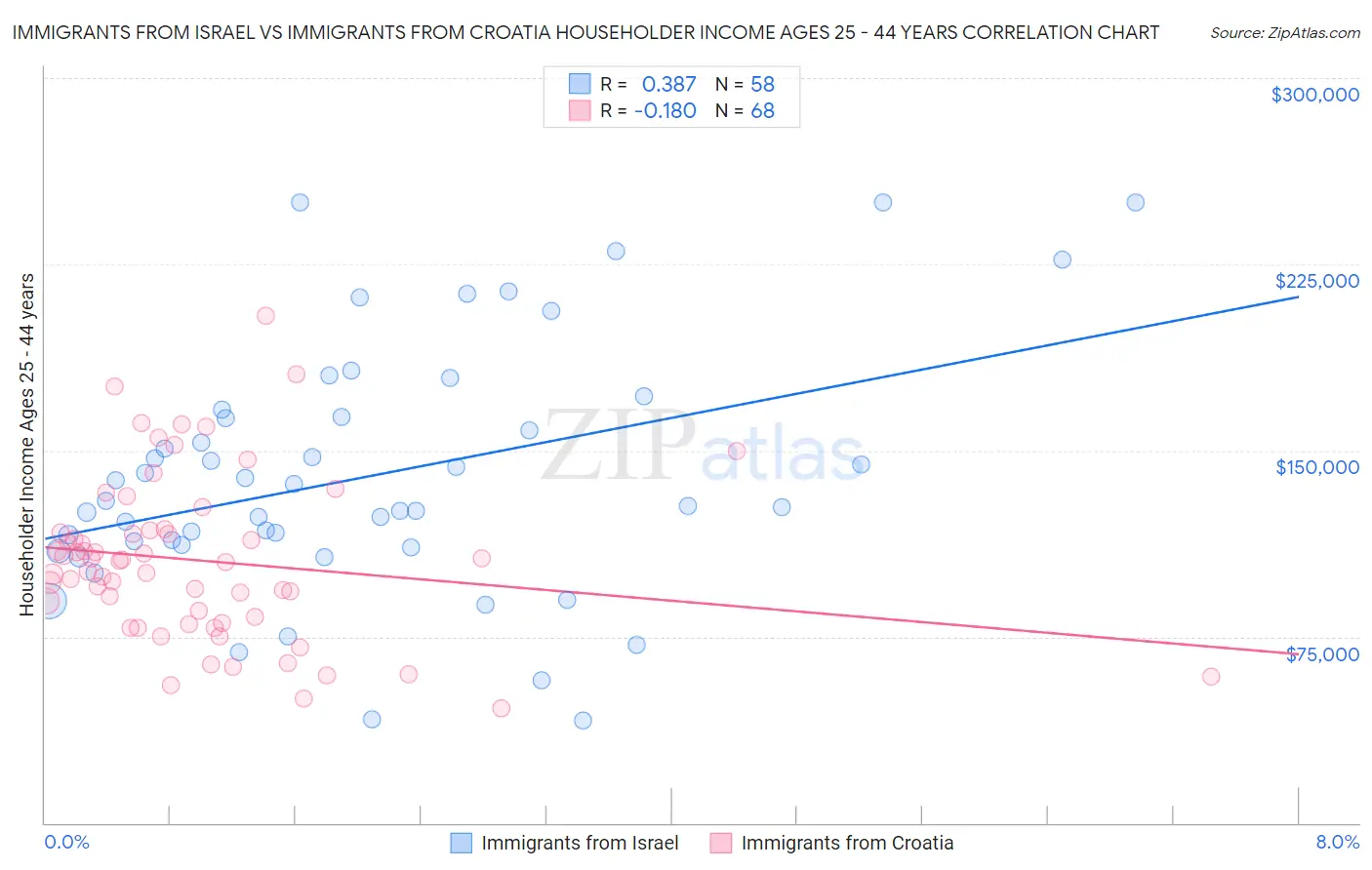 Immigrants from Israel vs Immigrants from Croatia Householder Income Ages 25 - 44 years