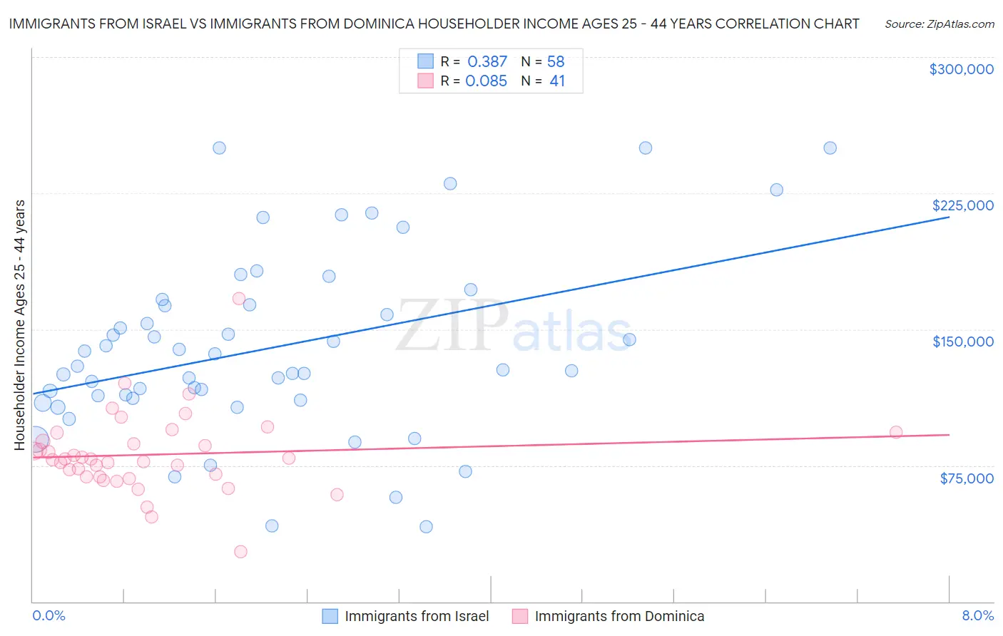 Immigrants from Israel vs Immigrants from Dominica Householder Income Ages 25 - 44 years