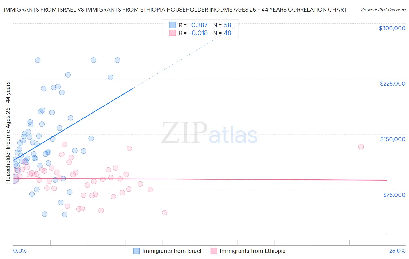 Immigrants from Israel vs Immigrants from Ethiopia Householder Income Ages 25 - 44 years