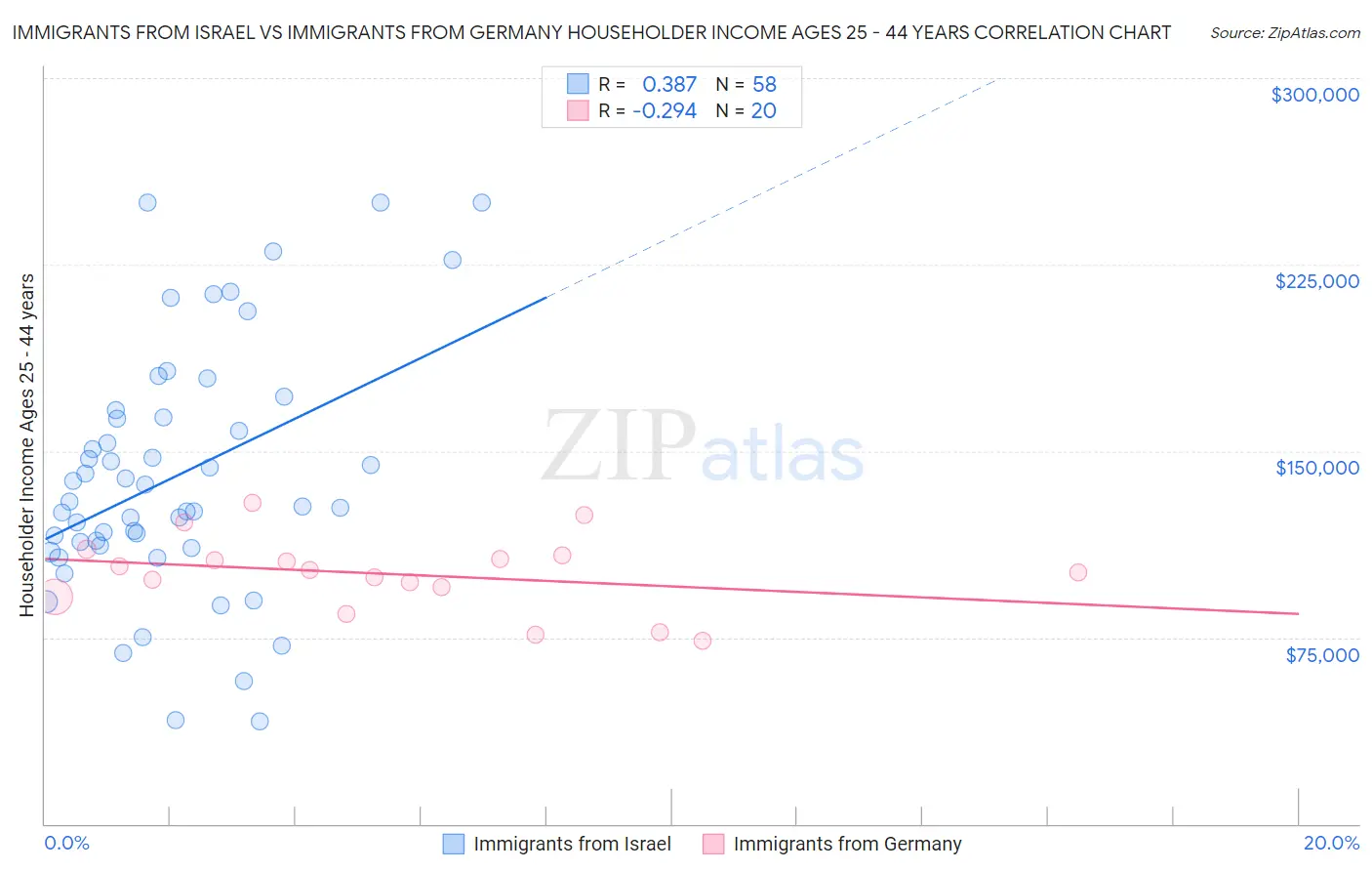 Immigrants from Israel vs Immigrants from Germany Householder Income Ages 25 - 44 years