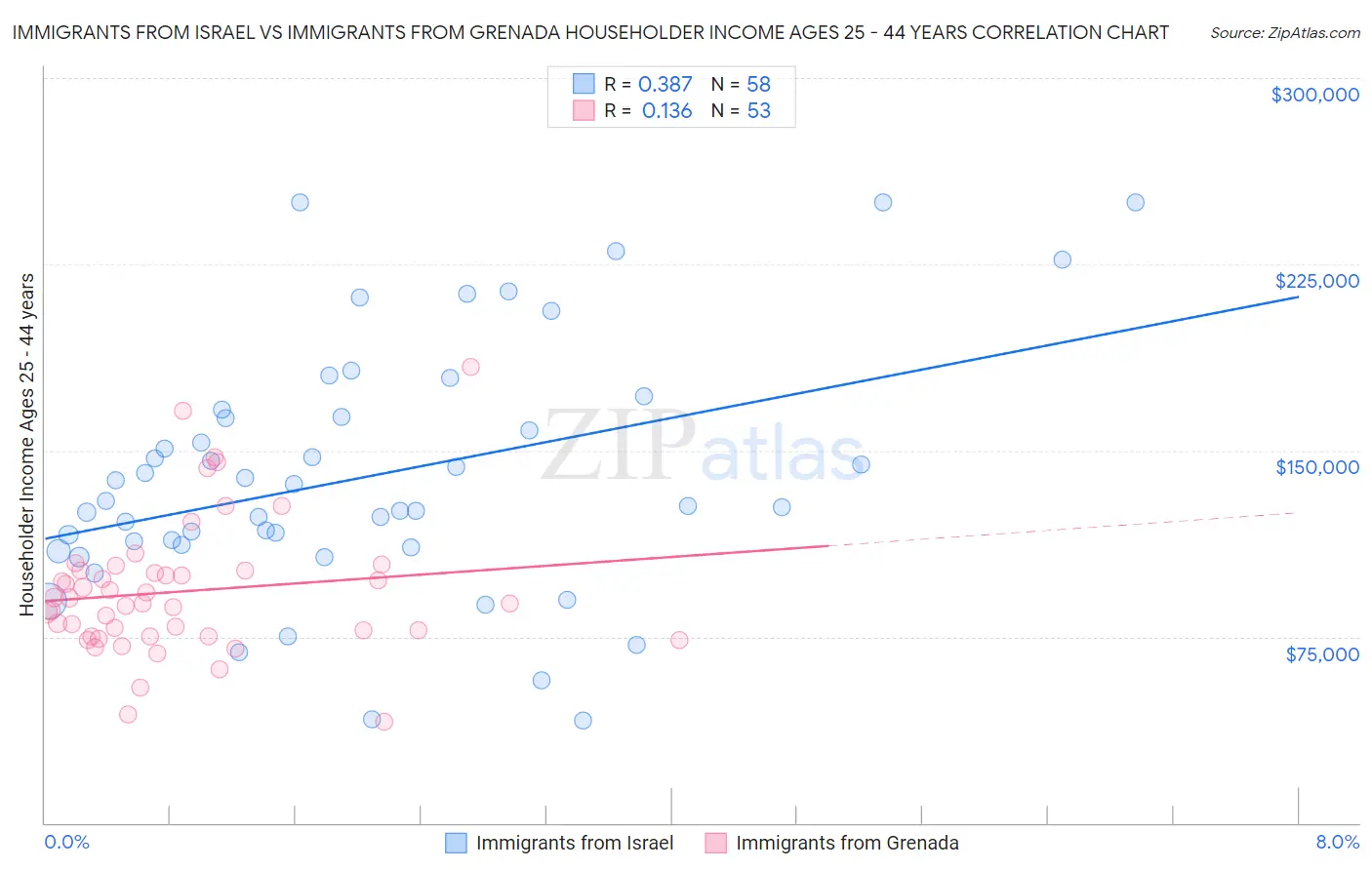 Immigrants from Israel vs Immigrants from Grenada Householder Income Ages 25 - 44 years