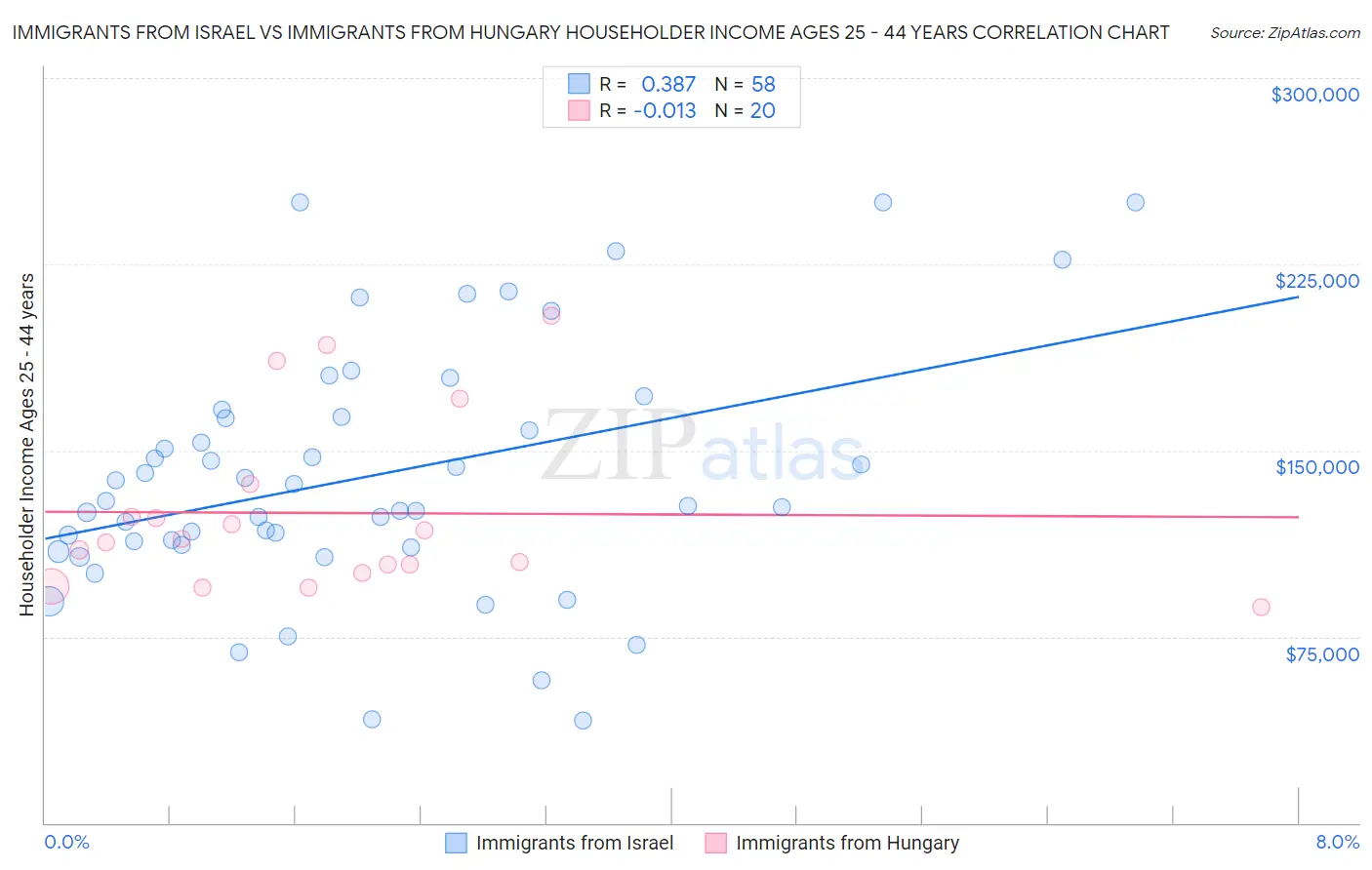 Immigrants from Israel vs Immigrants from Hungary Householder Income Ages 25 - 44 years