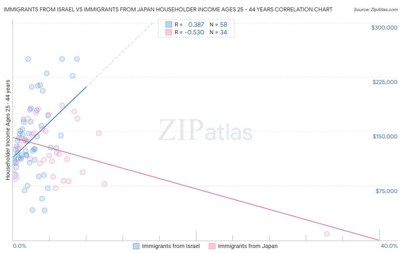 Immigrants from Israel vs Immigrants from Japan Householder Income Ages 25 - 44 years