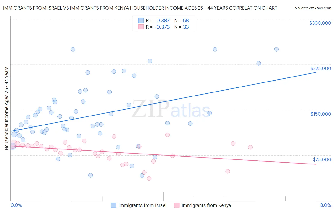 Immigrants from Israel vs Immigrants from Kenya Householder Income Ages 25 - 44 years