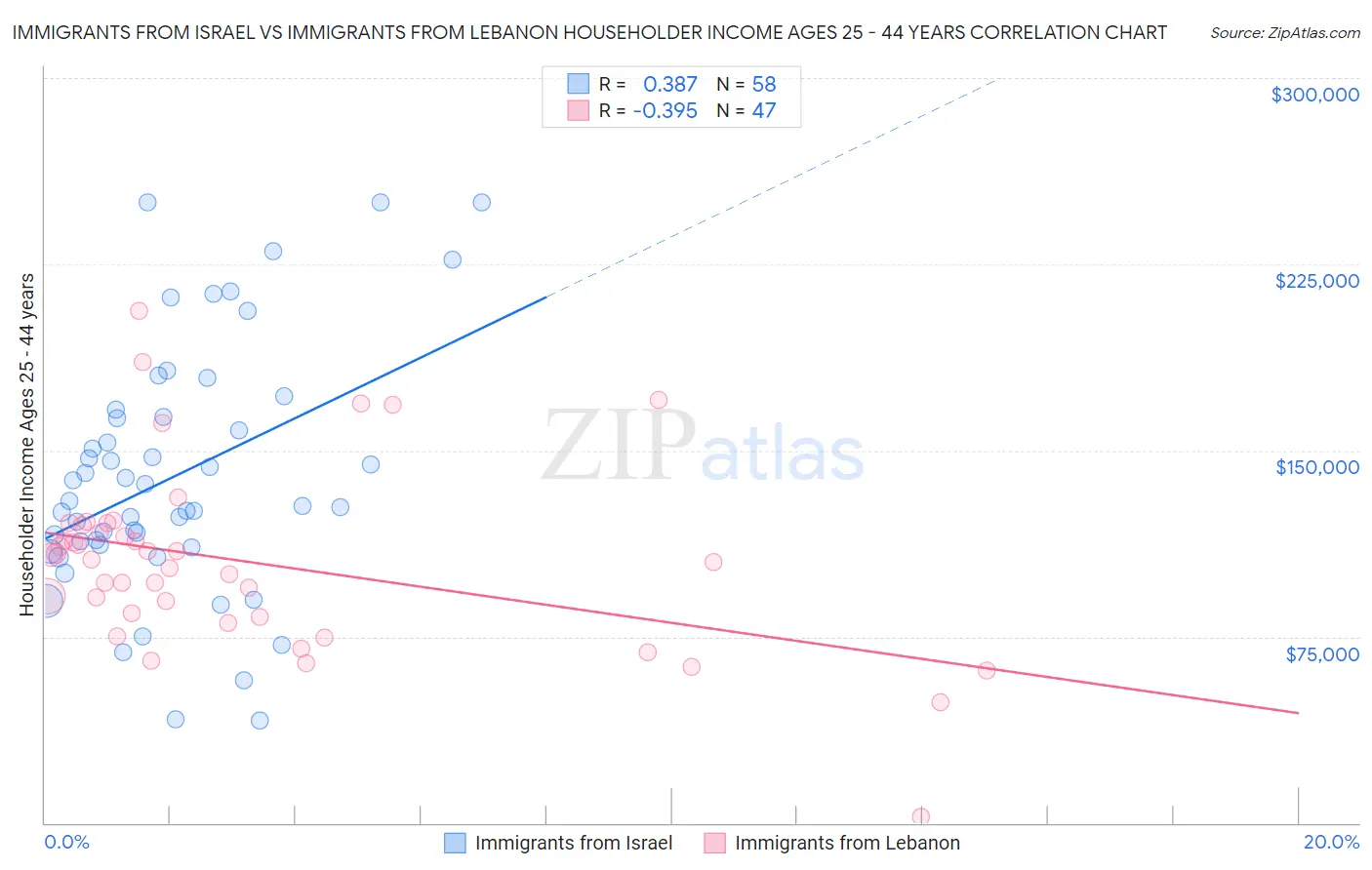 Immigrants from Israel vs Immigrants from Lebanon Householder Income Ages 25 - 44 years