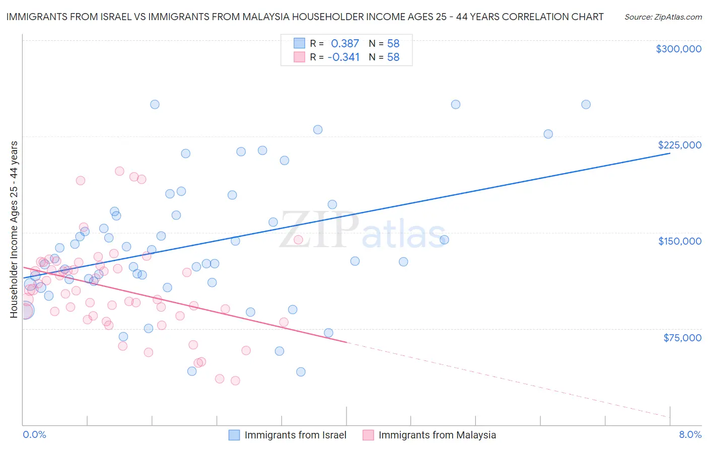 Immigrants from Israel vs Immigrants from Malaysia Householder Income Ages 25 - 44 years