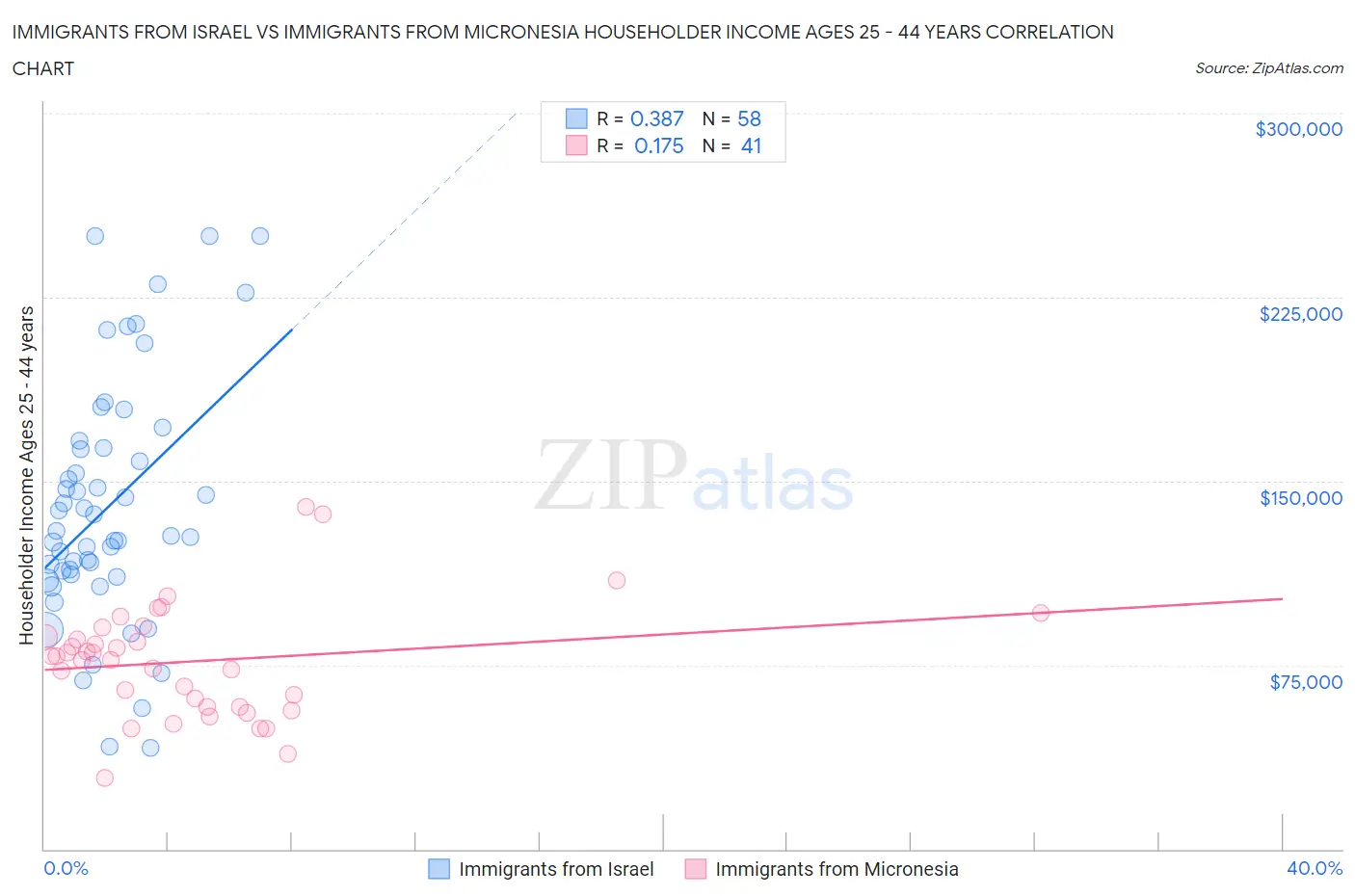 Immigrants from Israel vs Immigrants from Micronesia Householder Income Ages 25 - 44 years