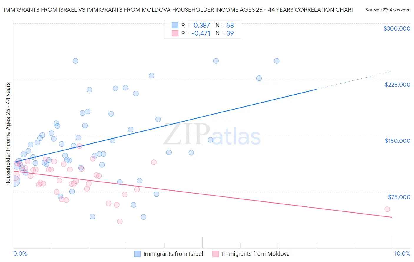 Immigrants from Israel vs Immigrants from Moldova Householder Income Ages 25 - 44 years