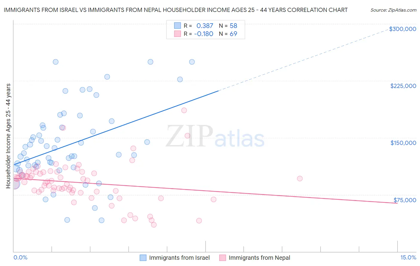 Immigrants from Israel vs Immigrants from Nepal Householder Income Ages 25 - 44 years