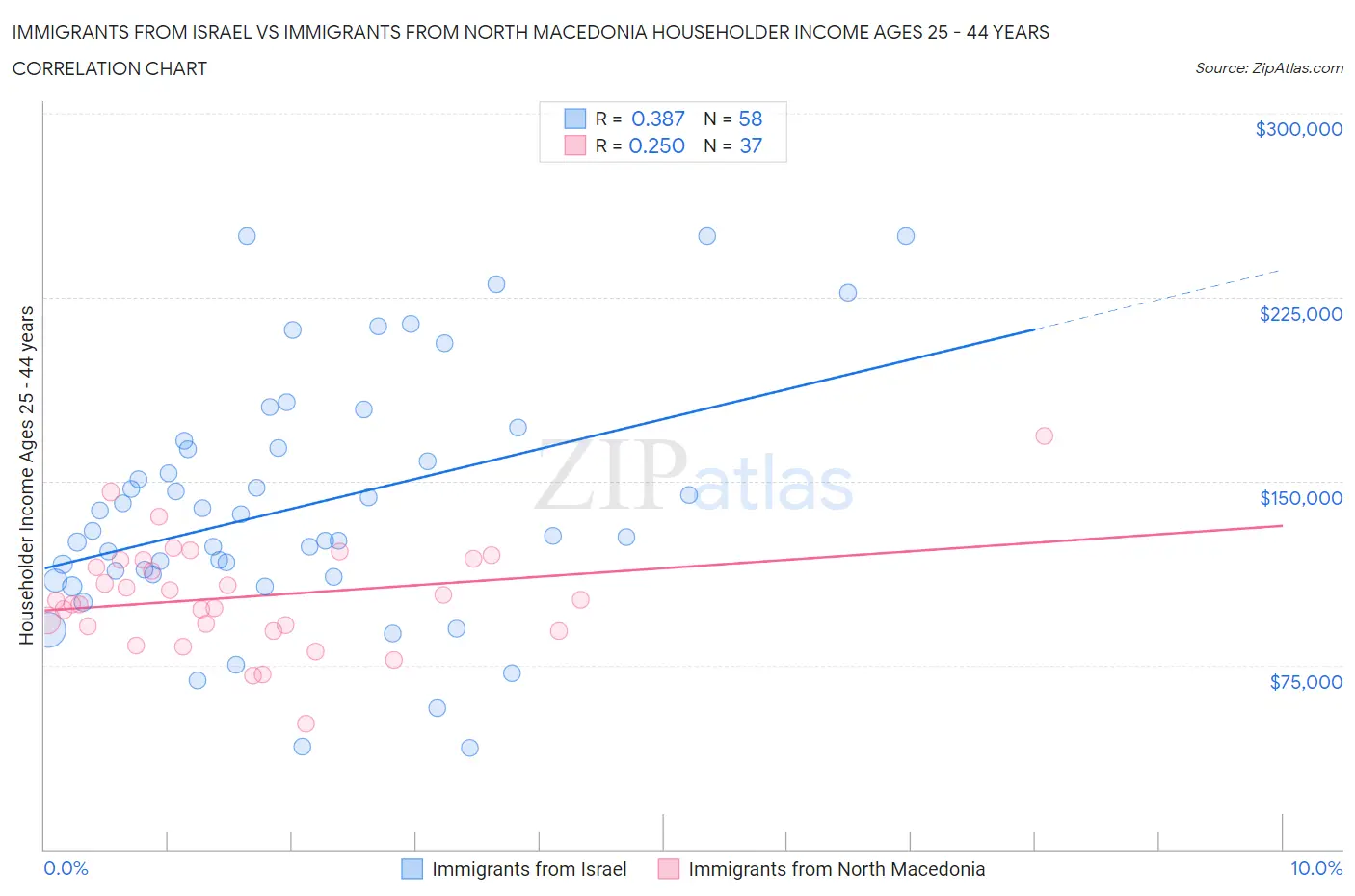 Immigrants from Israel vs Immigrants from North Macedonia Householder Income Ages 25 - 44 years