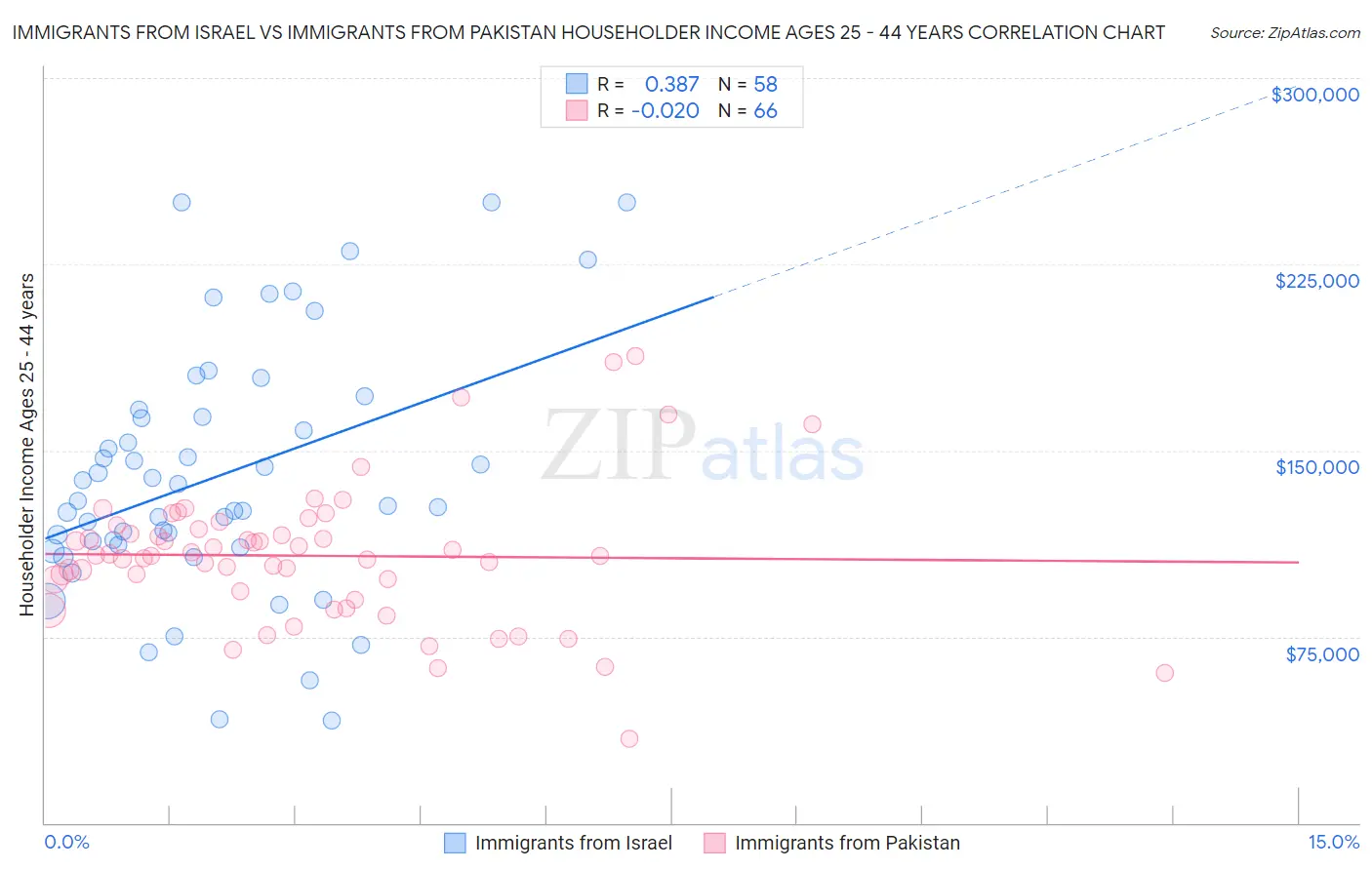 Immigrants from Israel vs Immigrants from Pakistan Householder Income Ages 25 - 44 years