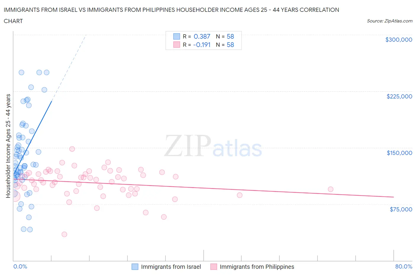 Immigrants from Israel vs Immigrants from Philippines Householder Income Ages 25 - 44 years