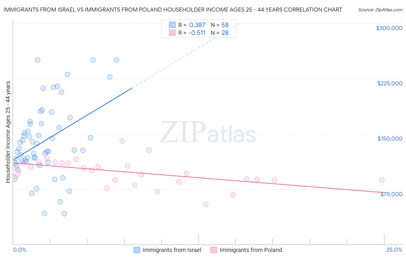 Immigrants from Israel vs Immigrants from Poland Householder Income Ages 25 - 44 years