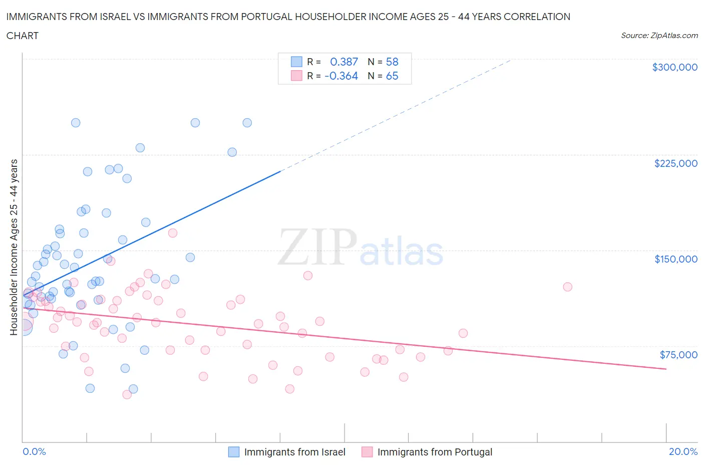 Immigrants from Israel vs Immigrants from Portugal Householder Income Ages 25 - 44 years