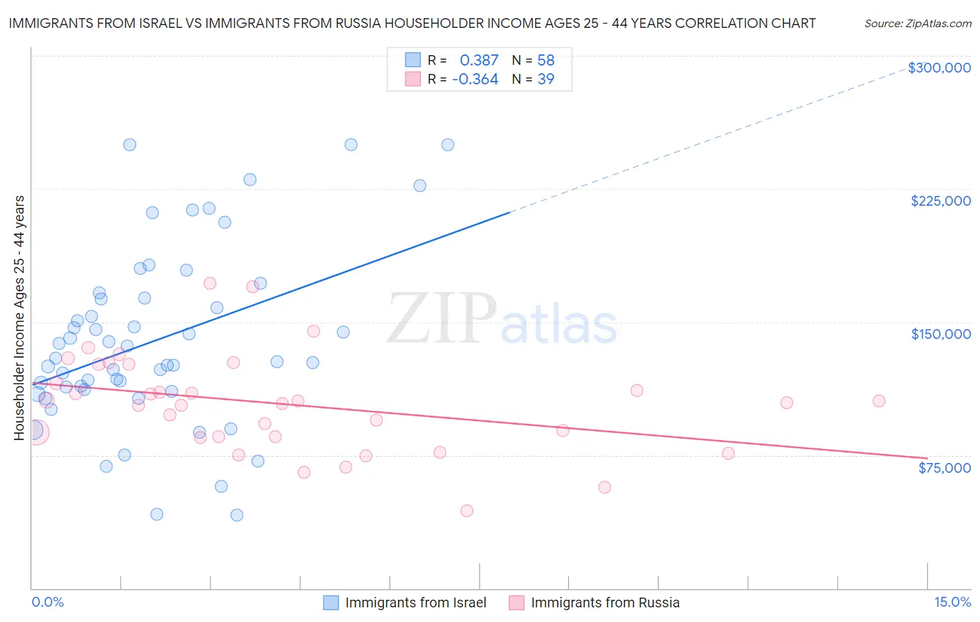 Immigrants from Israel vs Immigrants from Russia Householder Income Ages 25 - 44 years