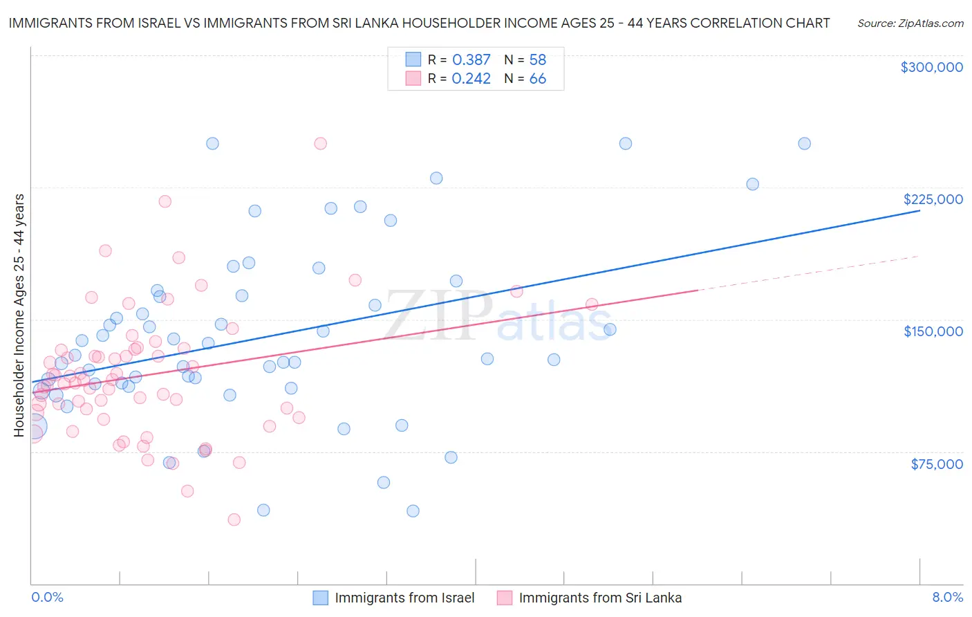 Immigrants from Israel vs Immigrants from Sri Lanka Householder Income Ages 25 - 44 years