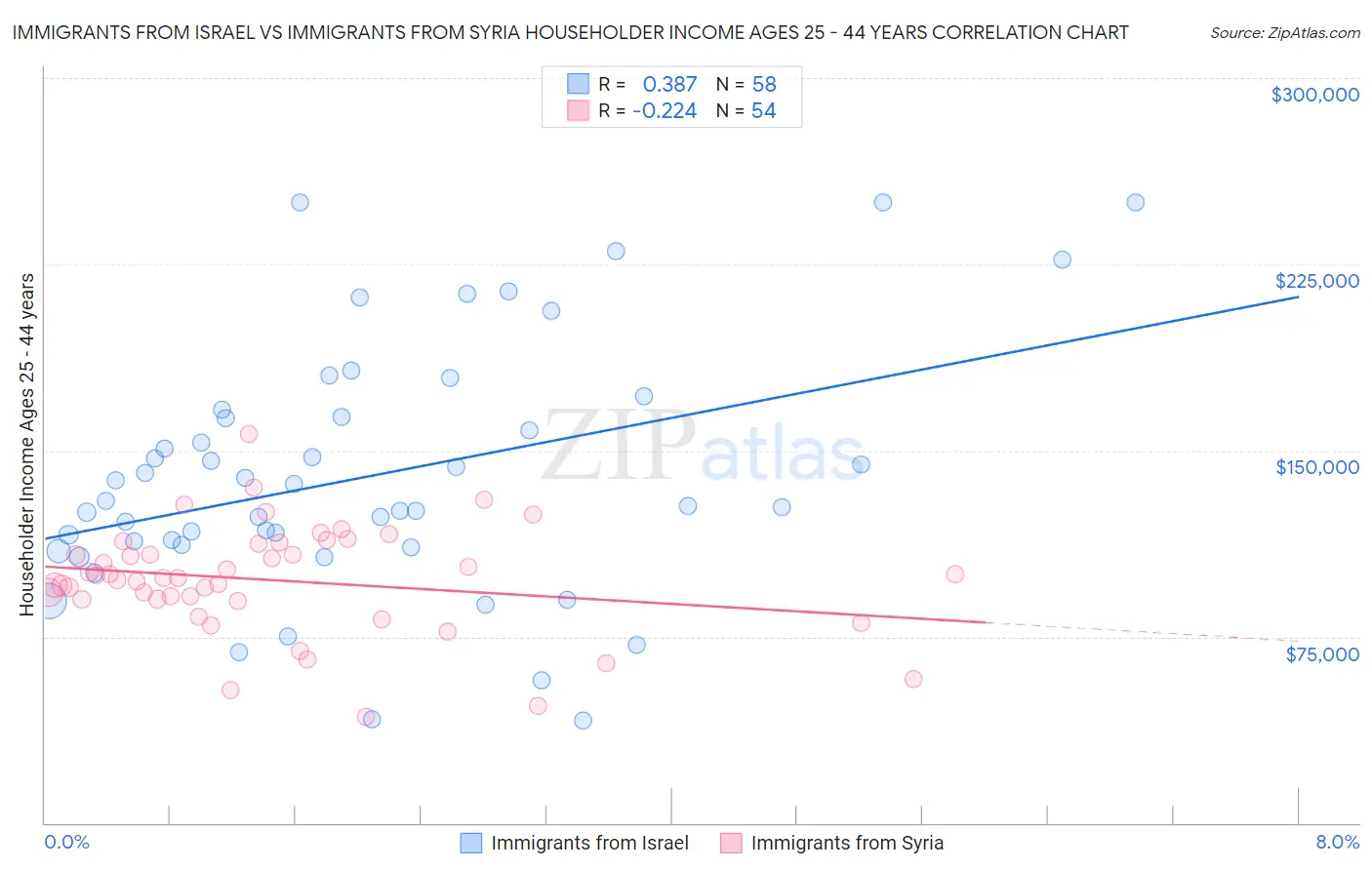 Immigrants from Israel vs Immigrants from Syria Householder Income Ages 25 - 44 years