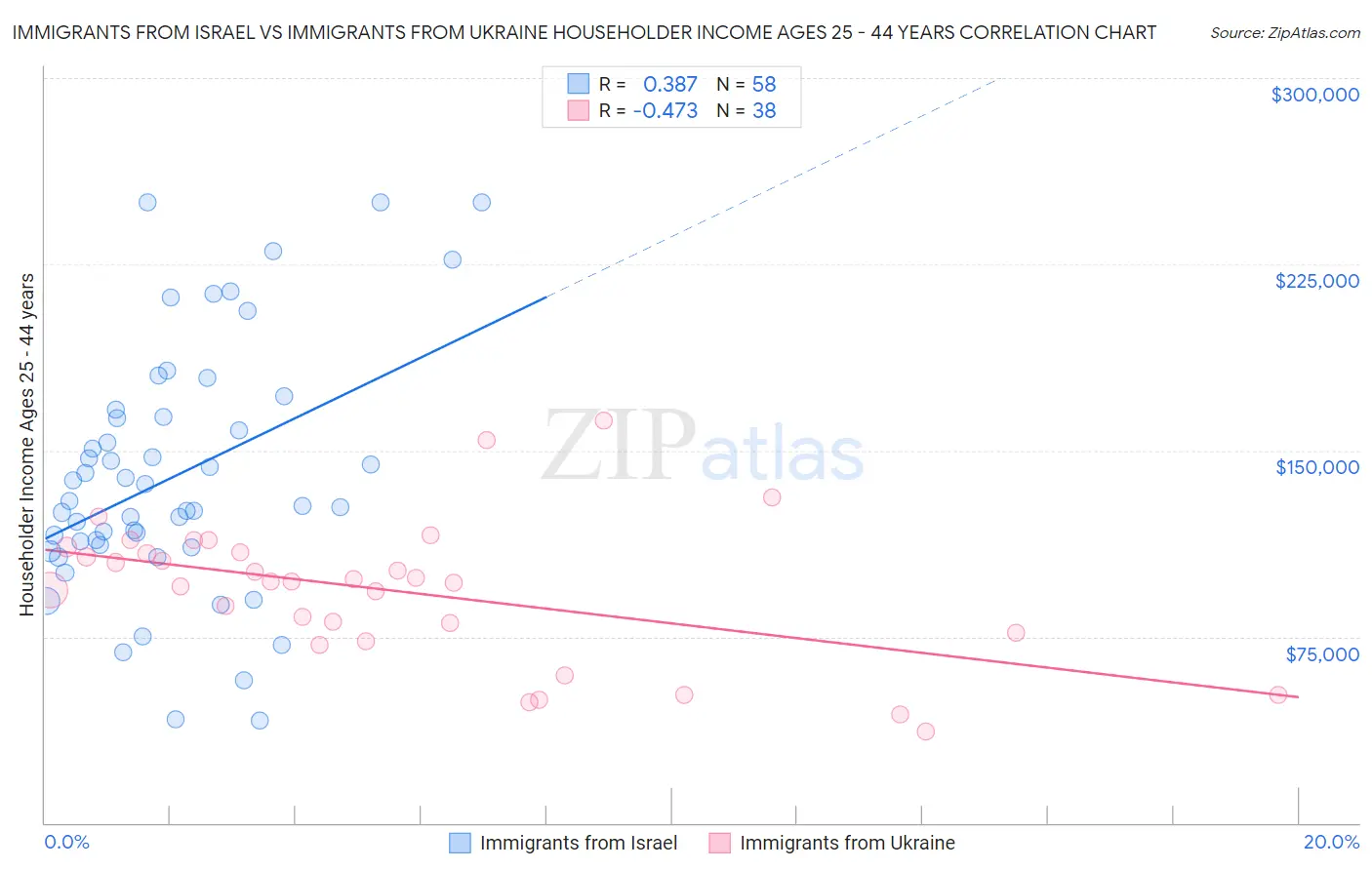 Immigrants from Israel vs Immigrants from Ukraine Householder Income Ages 25 - 44 years