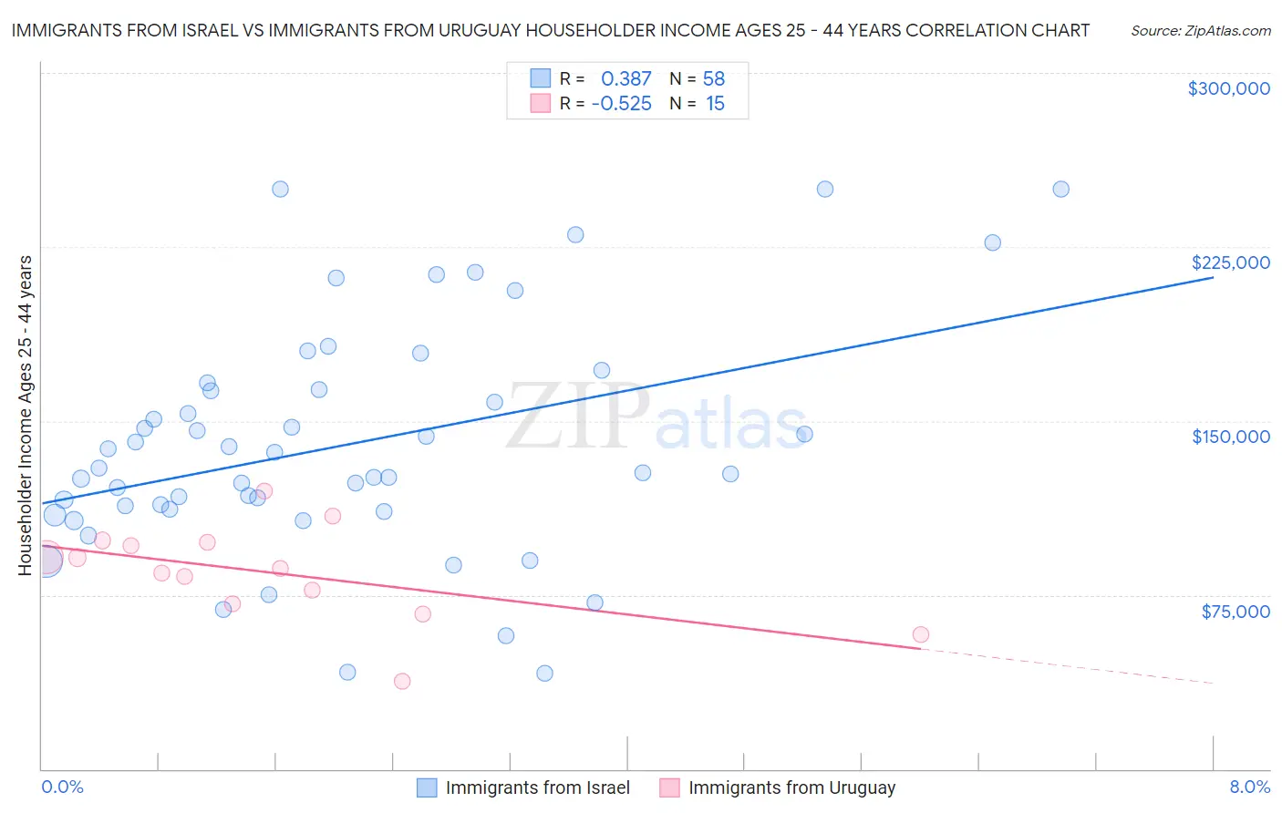 Immigrants from Israel vs Immigrants from Uruguay Householder Income Ages 25 - 44 years