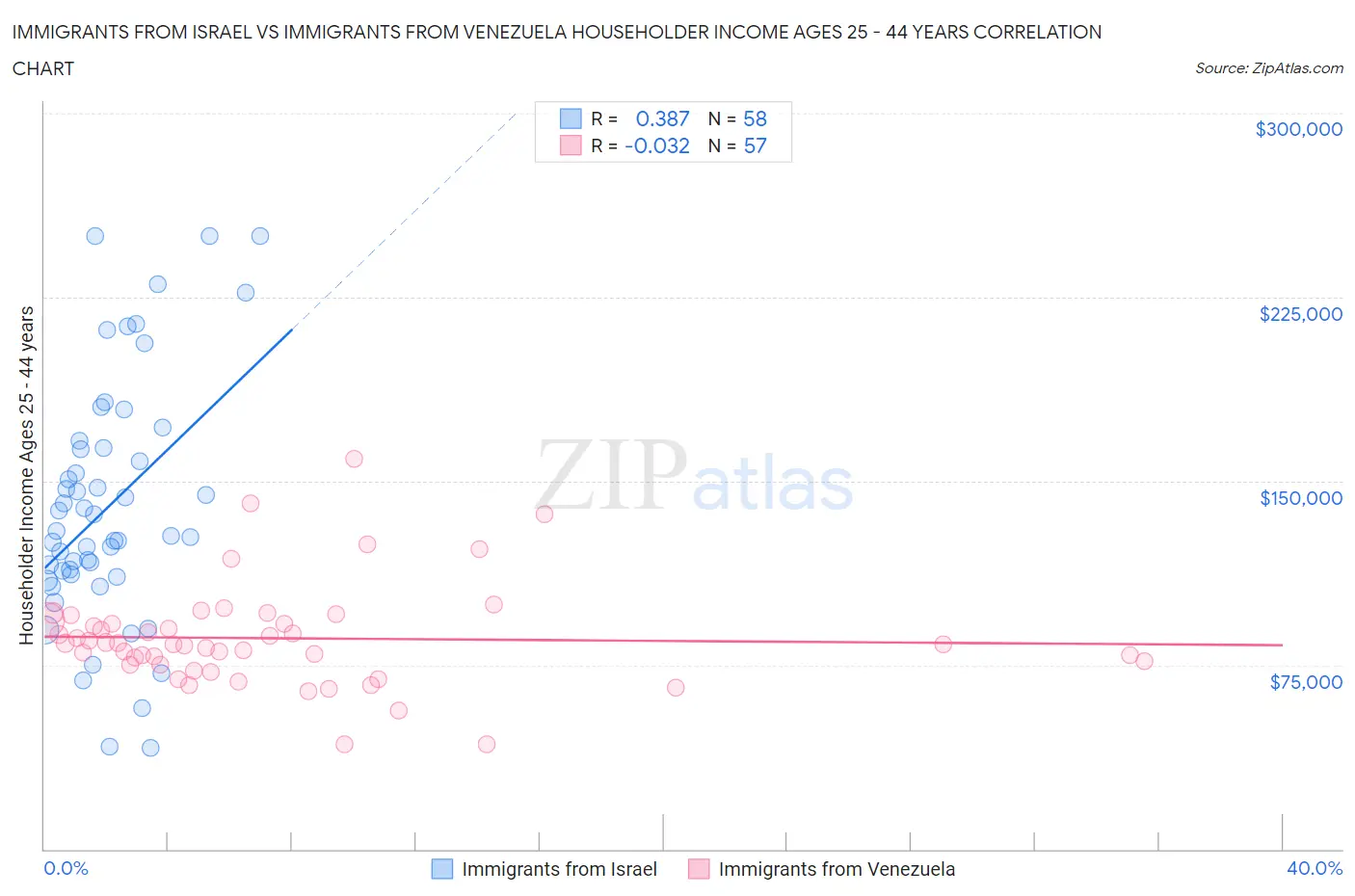 Immigrants from Israel vs Immigrants from Venezuela Householder Income Ages 25 - 44 years