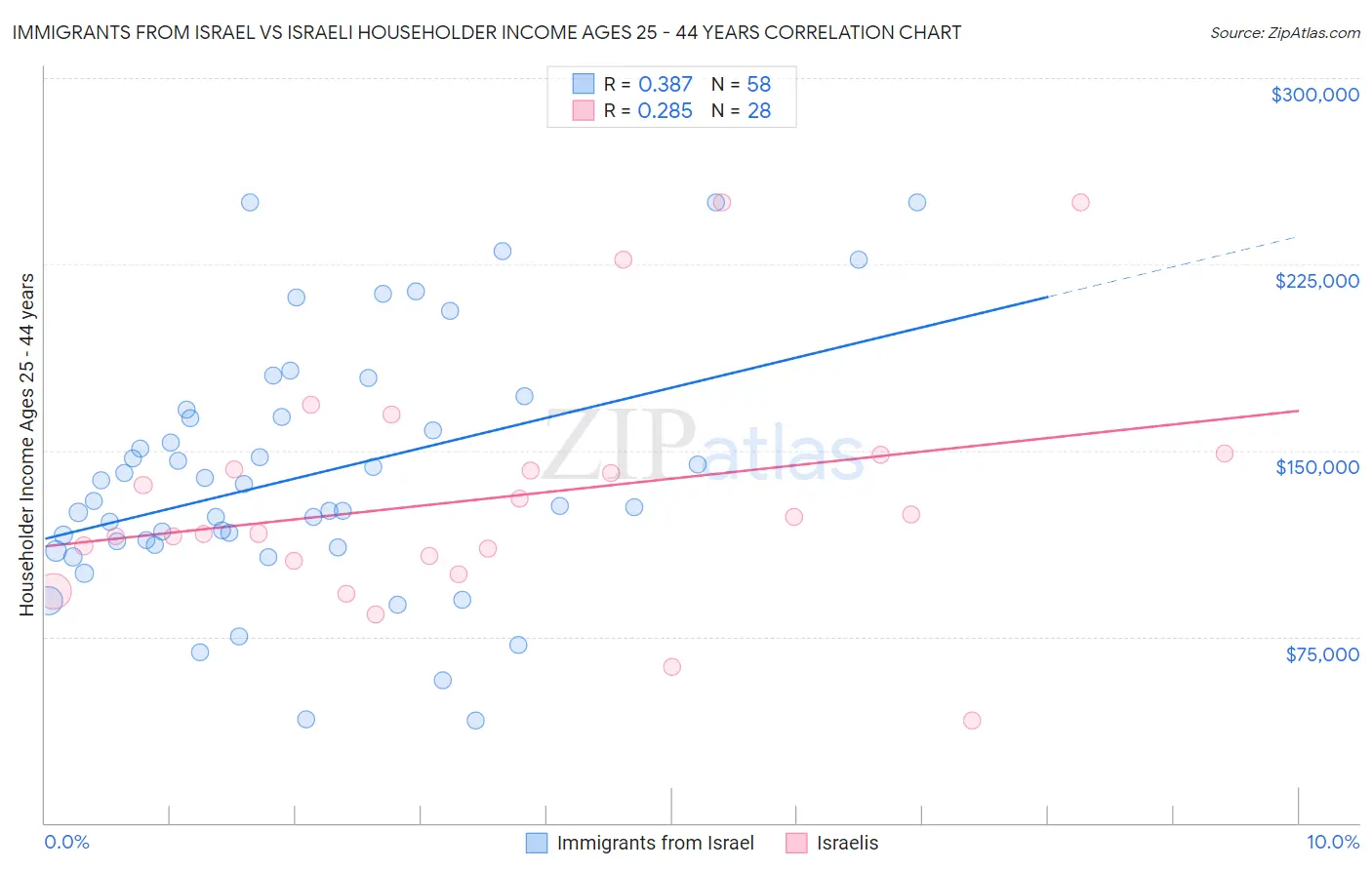 Immigrants from Israel vs Israeli Householder Income Ages 25 - 44 years