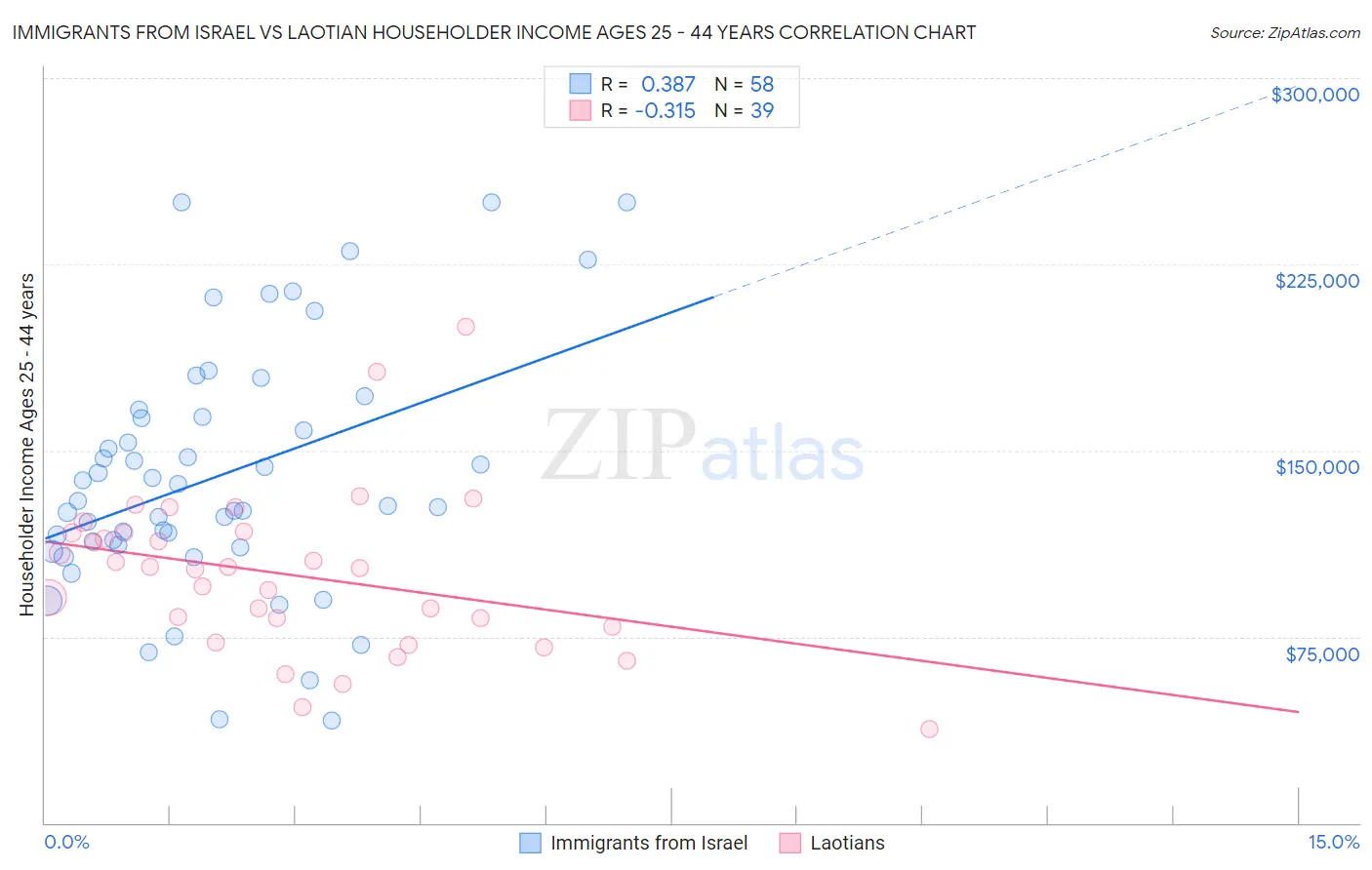 Immigrants from Israel vs Laotian Householder Income Ages 25 - 44 years