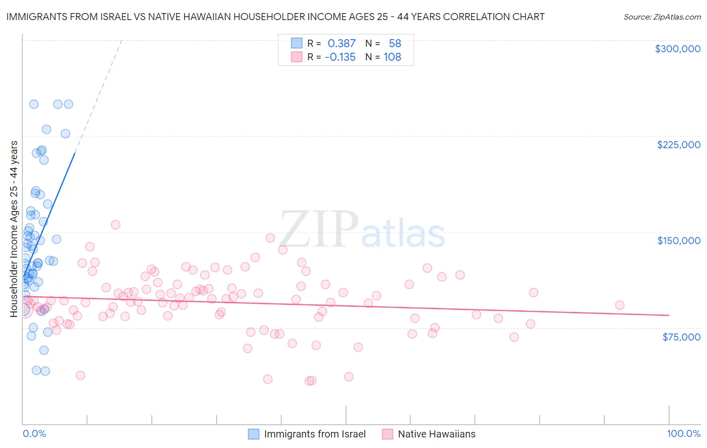 Immigrants from Israel vs Native Hawaiian Householder Income Ages 25 - 44 years