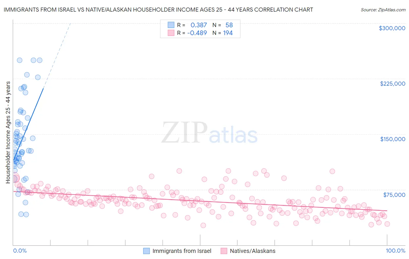 Immigrants from Israel vs Native/Alaskan Householder Income Ages 25 - 44 years