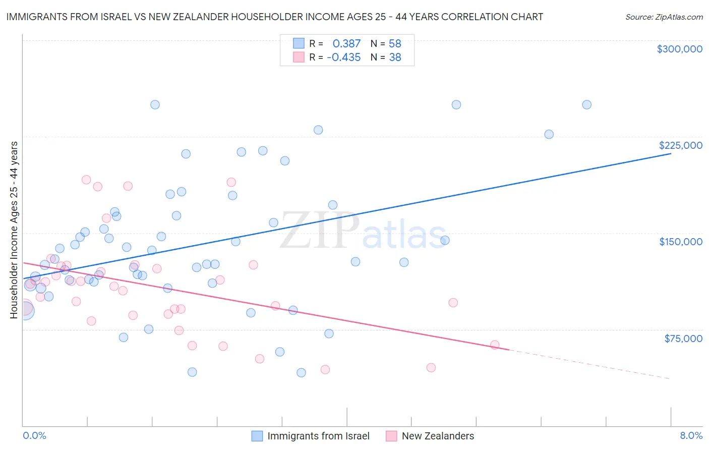 Immigrants from Israel vs New Zealander Householder Income Ages 25 - 44 years