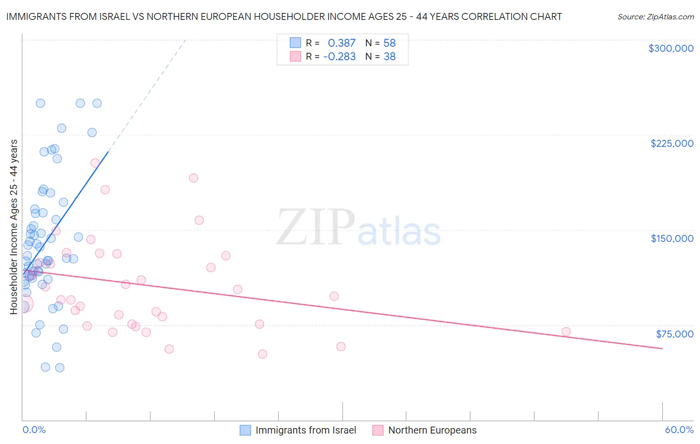 Immigrants from Israel vs Northern European Householder Income Ages 25 - 44 years