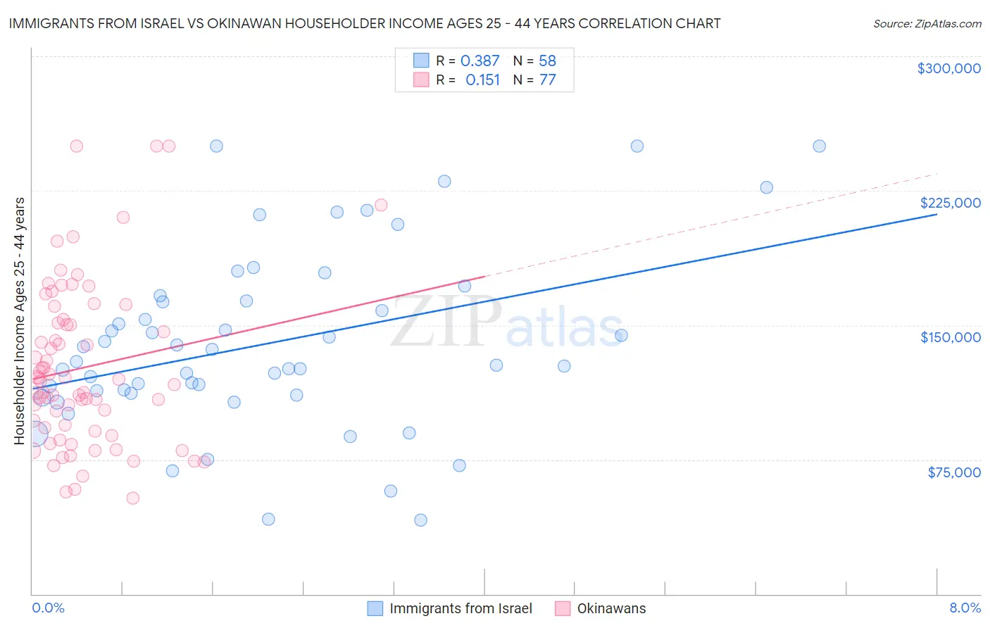 Immigrants from Israel vs Okinawan Householder Income Ages 25 - 44 years