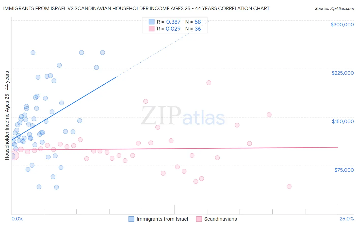 Immigrants from Israel vs Scandinavian Householder Income Ages 25 - 44 years