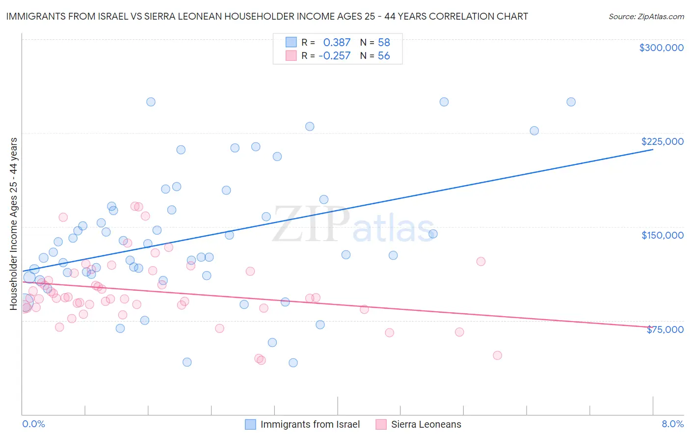 Immigrants from Israel vs Sierra Leonean Householder Income Ages 25 - 44 years