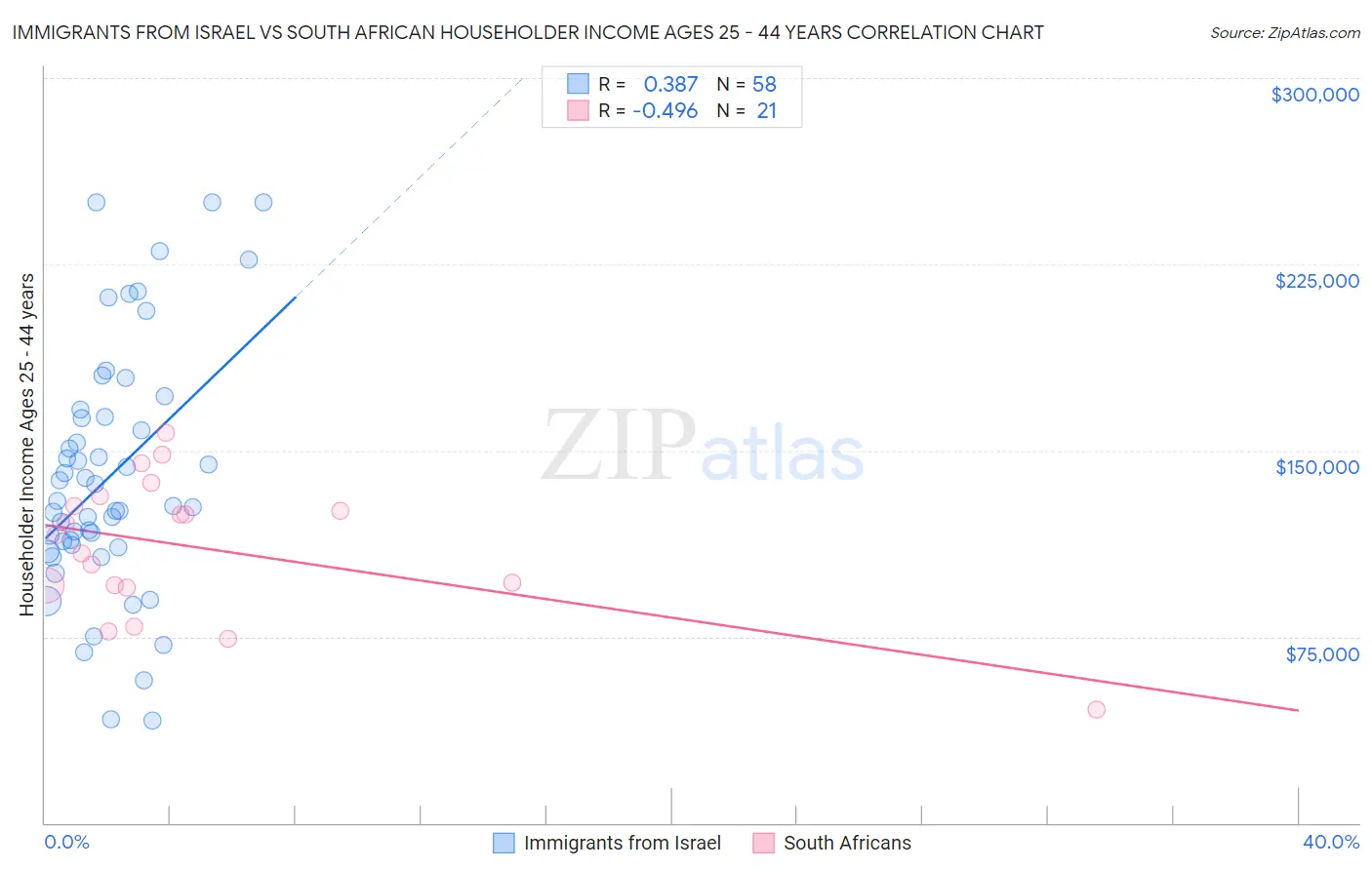 Immigrants from Israel vs South African Householder Income Ages 25 - 44 years